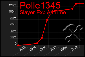 Total Graph of Polle1345