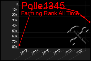 Total Graph of Polle1345