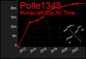 Total Graph of Polle1345