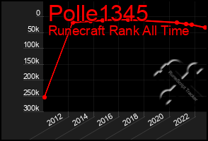 Total Graph of Polle1345