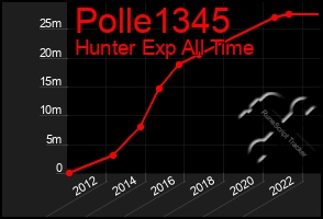 Total Graph of Polle1345