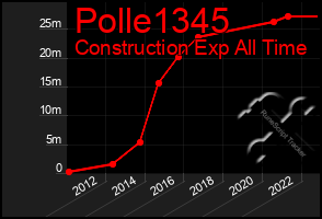 Total Graph of Polle1345