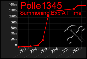 Total Graph of Polle1345