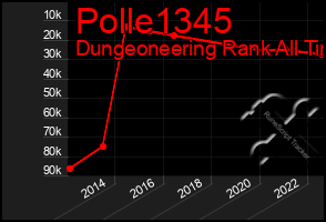 Total Graph of Polle1345