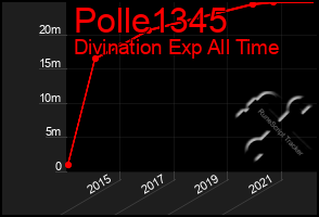 Total Graph of Polle1345