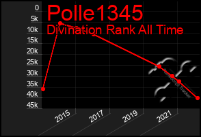 Total Graph of Polle1345