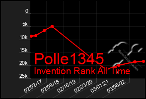 Total Graph of Polle1345