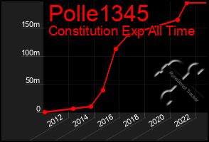 Total Graph of Polle1345