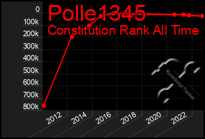 Total Graph of Polle1345