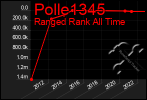 Total Graph of Polle1345
