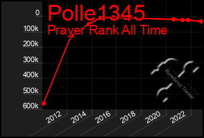 Total Graph of Polle1345