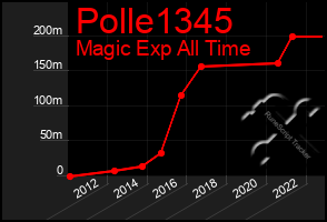 Total Graph of Polle1345