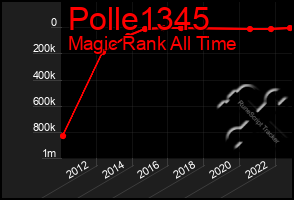 Total Graph of Polle1345