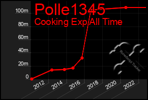 Total Graph of Polle1345