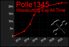 Total Graph of Polle1345