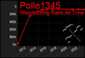 Total Graph of Polle1345