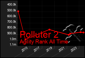 Total Graph of Polluter 2