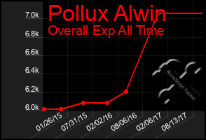 Total Graph of Pollux Alwin