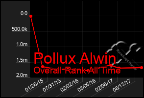 Total Graph of Pollux Alwin