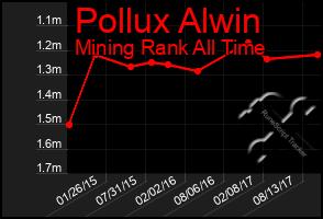 Total Graph of Pollux Alwin