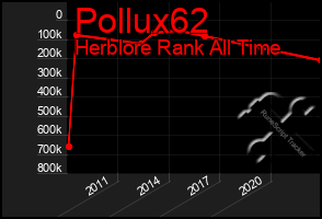 Total Graph of Pollux62