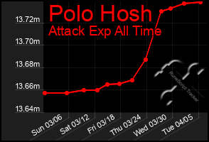 Total Graph of Polo Hosh