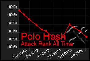 Total Graph of Polo Hosh