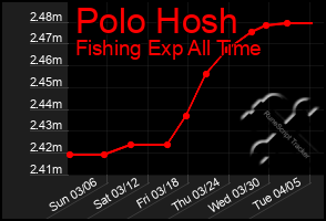 Total Graph of Polo Hosh