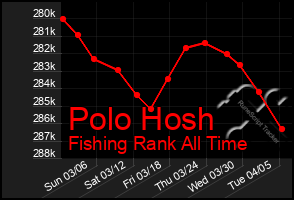 Total Graph of Polo Hosh