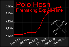 Total Graph of Polo Hosh