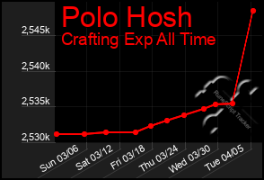 Total Graph of Polo Hosh