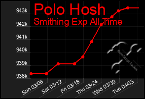 Total Graph of Polo Hosh