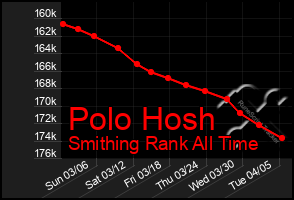 Total Graph of Polo Hosh