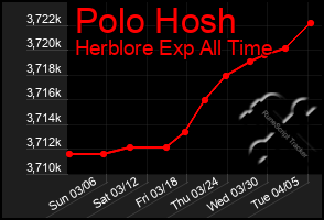 Total Graph of Polo Hosh