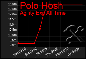 Total Graph of Polo Hosh