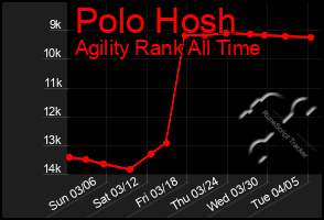 Total Graph of Polo Hosh