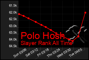 Total Graph of Polo Hosh