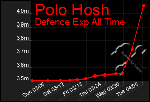 Total Graph of Polo Hosh