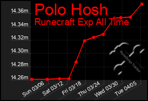 Total Graph of Polo Hosh