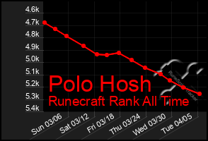 Total Graph of Polo Hosh