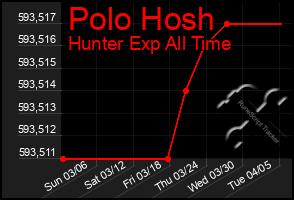 Total Graph of Polo Hosh