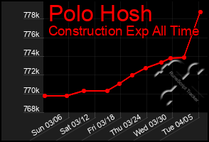 Total Graph of Polo Hosh