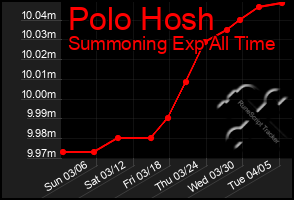 Total Graph of Polo Hosh