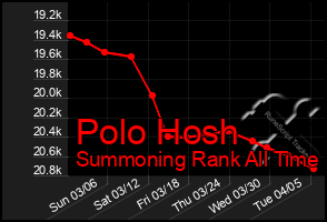 Total Graph of Polo Hosh