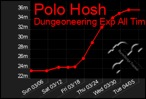 Total Graph of Polo Hosh