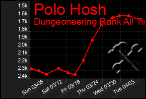 Total Graph of Polo Hosh