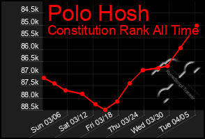 Total Graph of Polo Hosh