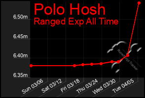 Total Graph of Polo Hosh