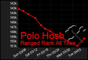 Total Graph of Polo Hosh