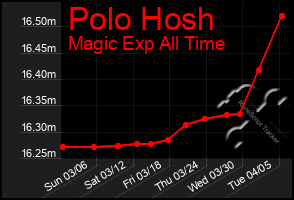 Total Graph of Polo Hosh